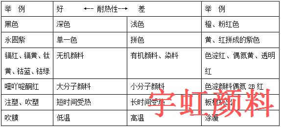 有機顏料塑料著色