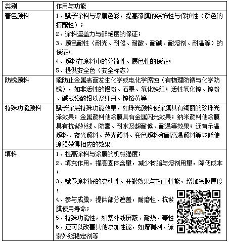 顏料與填料的作用 顏料與填料的作用